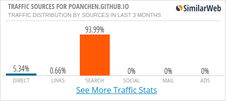Traffic sources from SimilarWeb for the past 3 months